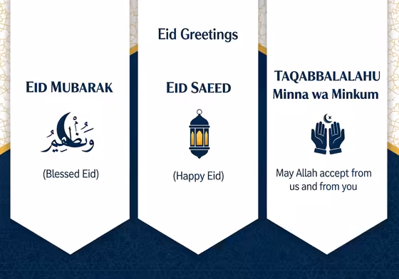 Infographic explaining three common Eid greetings: Eid Mubarak, Eid Saeed, and Taqabbalallahu Minna wa Minkum, with their Arabic script and meaning.